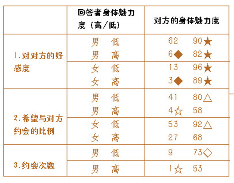 最吸引异性的东西是什么呢