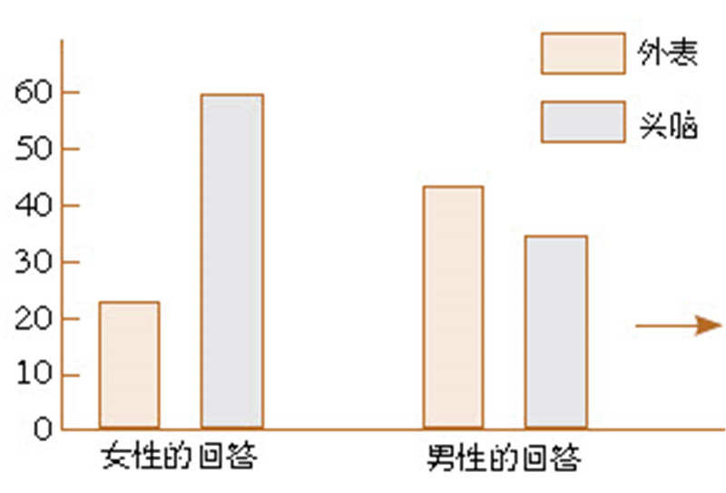 最吸引异性的东西是什么呢