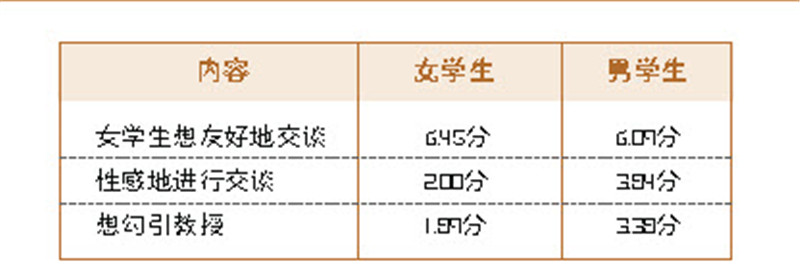 恋爱功略:男性喜欢用主观思维解释女性