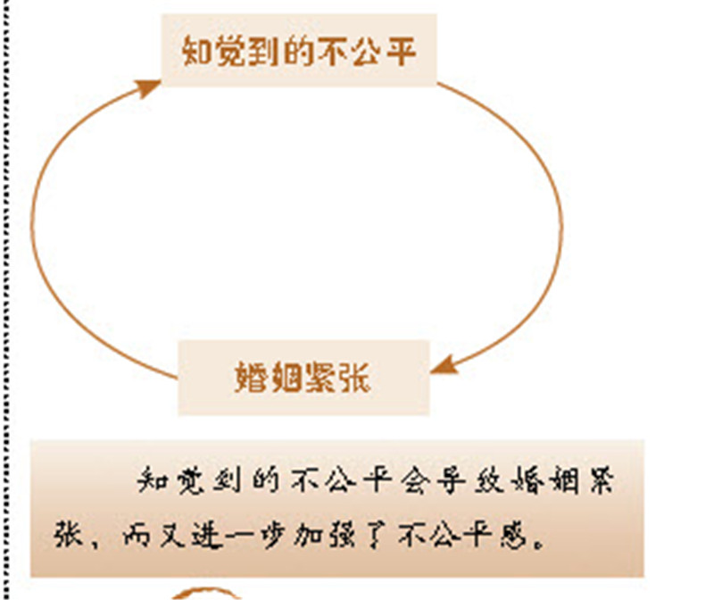 恋爱功略:两人之间有不公平现象的话爱情很难发展