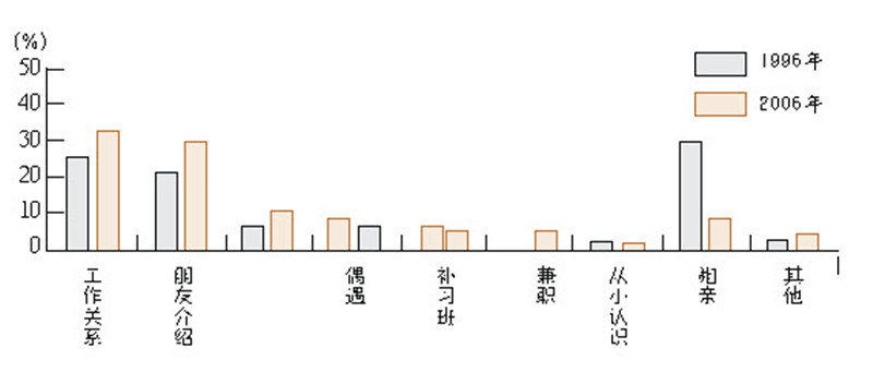 恋爱功略:人类更容易与身边的人产生感情