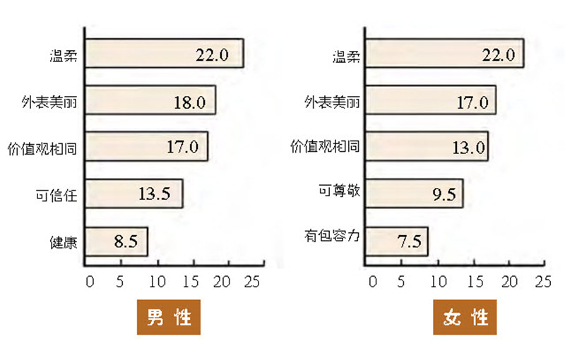 作为恋人的好性格是什么样,吸引人的五种性格