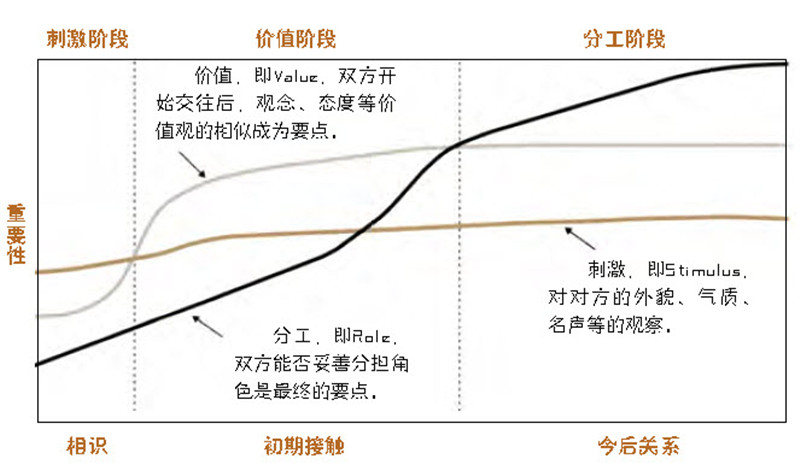 恋爱中的S·V·R理论,相识到结婚的三阶段