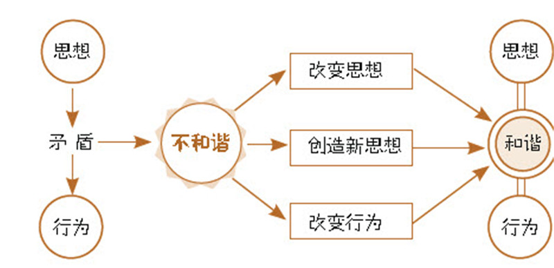 认知不和谐理论:爱她,就让她给你送礼