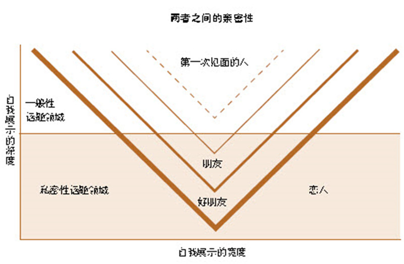 好感与自我展示,敞开心扉的程度就是爱情的程度