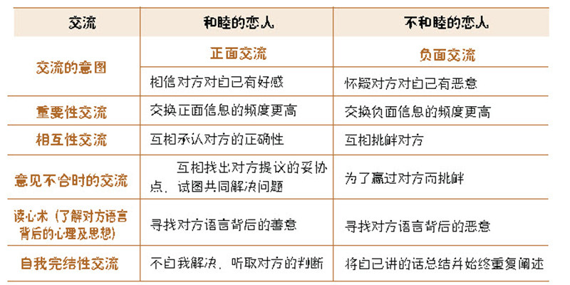 恋人间对话的4大基本原则