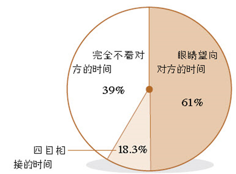 眼神交流,传递爱意的有效方法