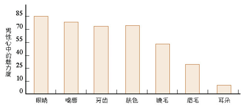 表情的效果,眼睛和嘴唇创造女性的诱人魅力