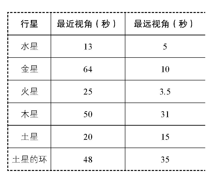 天体的视大小