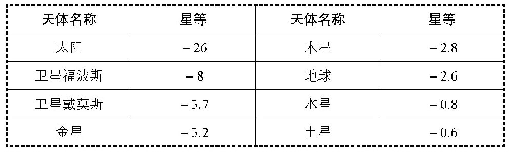 地球天空和其他天空各大行星的星等