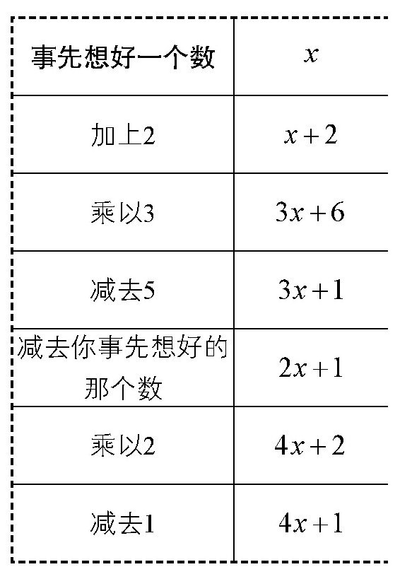 猜数游戏中的秘密,出题人一般会让你事先想好一个数,然后加上2,乘以3减去5,再减去刚才想的那个数……进行5步运算之后,会问你计算的结果,接着,他会立刻告诉你你事先想好的是哪个数