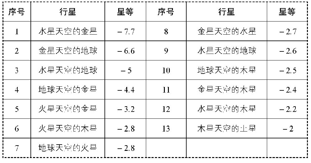 地球天空和其他天空各大行星的星等