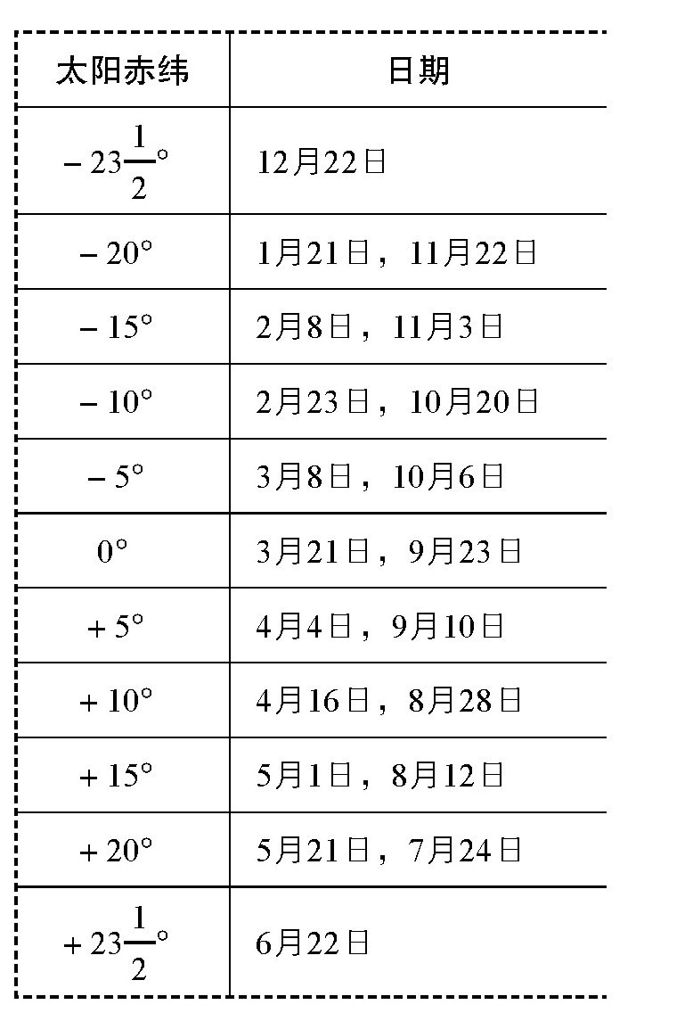 白昼有多长,对于处于北纬60°四月中旬的昼长时间是多少?