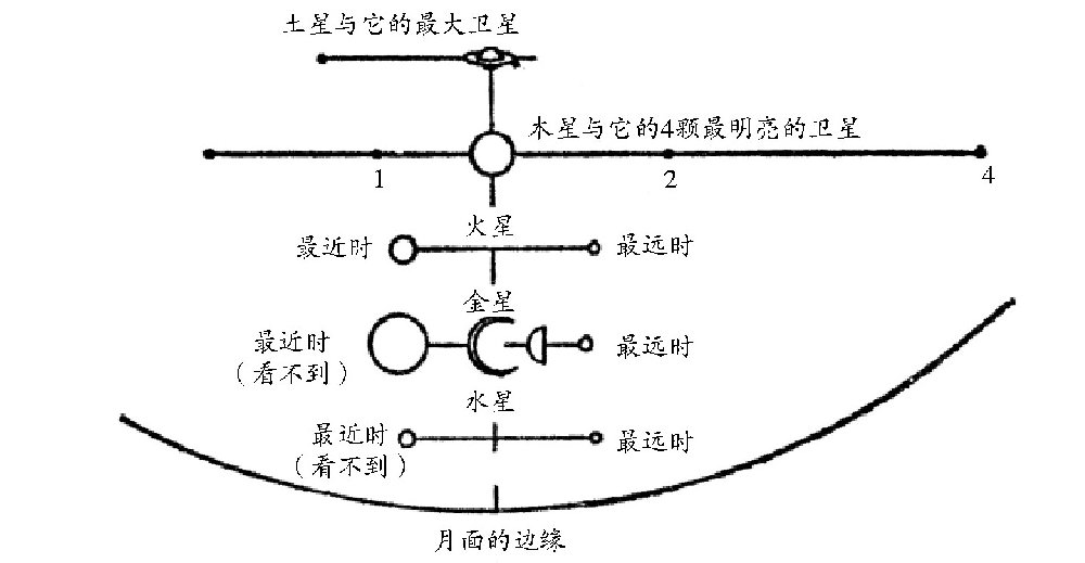 天体的视大小