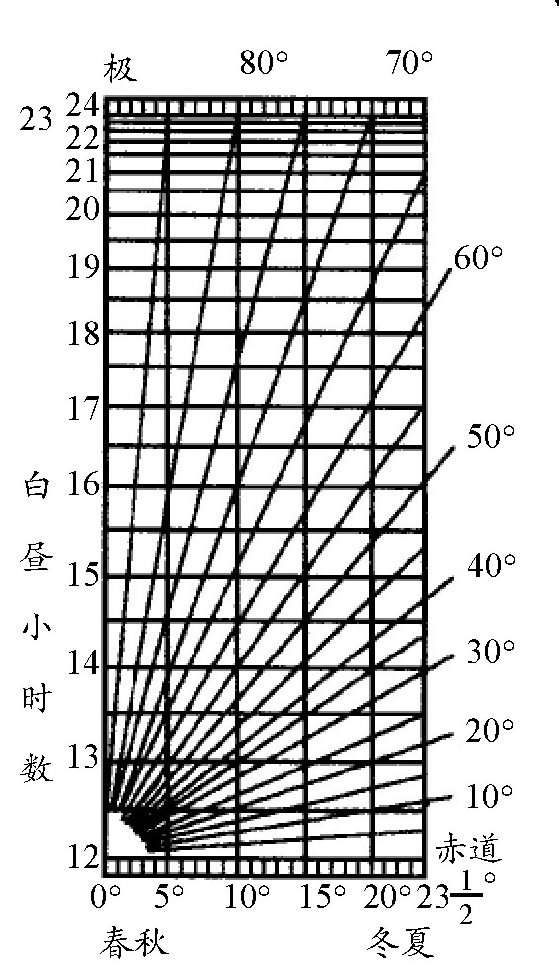 白昼有多长,对于处于北纬60°四月中旬的昼长时间是多少?