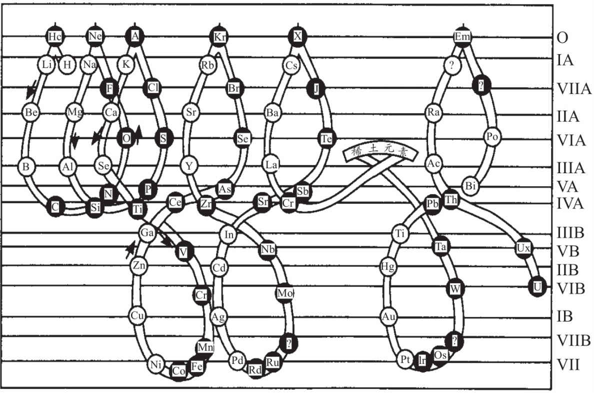 绘制元素周期表