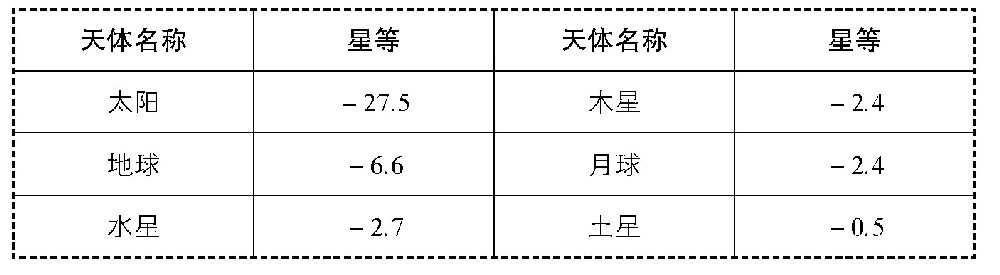 地球天空和其他天空各大行星的星等