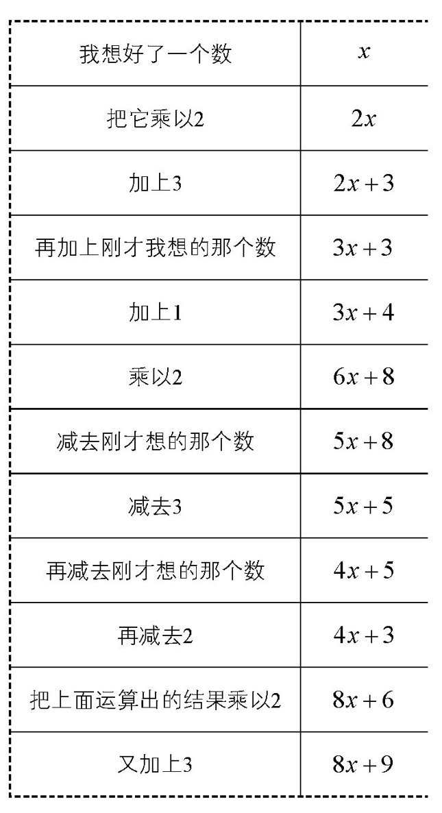 猜数游戏中的秘密,出题人一般会让你事先想好一个数,然后加上2,乘以3减去5,再减去刚才想的那个数……进行5步运算之后,会问你计算的结果,接着,他会立刻告诉你你事先想好的是哪个数