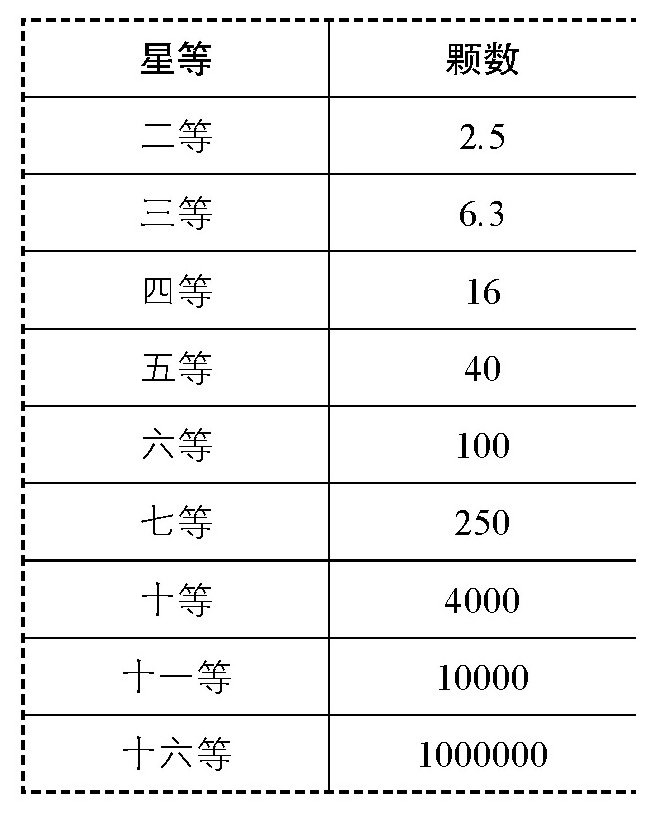 星等的代数学