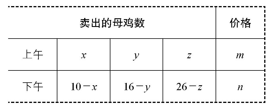 卖鸡,有三姐妹带着母鸡到集市上去卖,第一个人带了10只,第二个人带了16只,第三个人带了26只,上午,她们卖出的价格是一样的,都卖出了一部分母鸡,到了下午,她们卖出的价格仍然一样,只