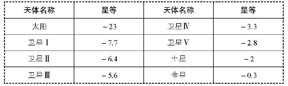 地球天空和其他天空各大行星的星等