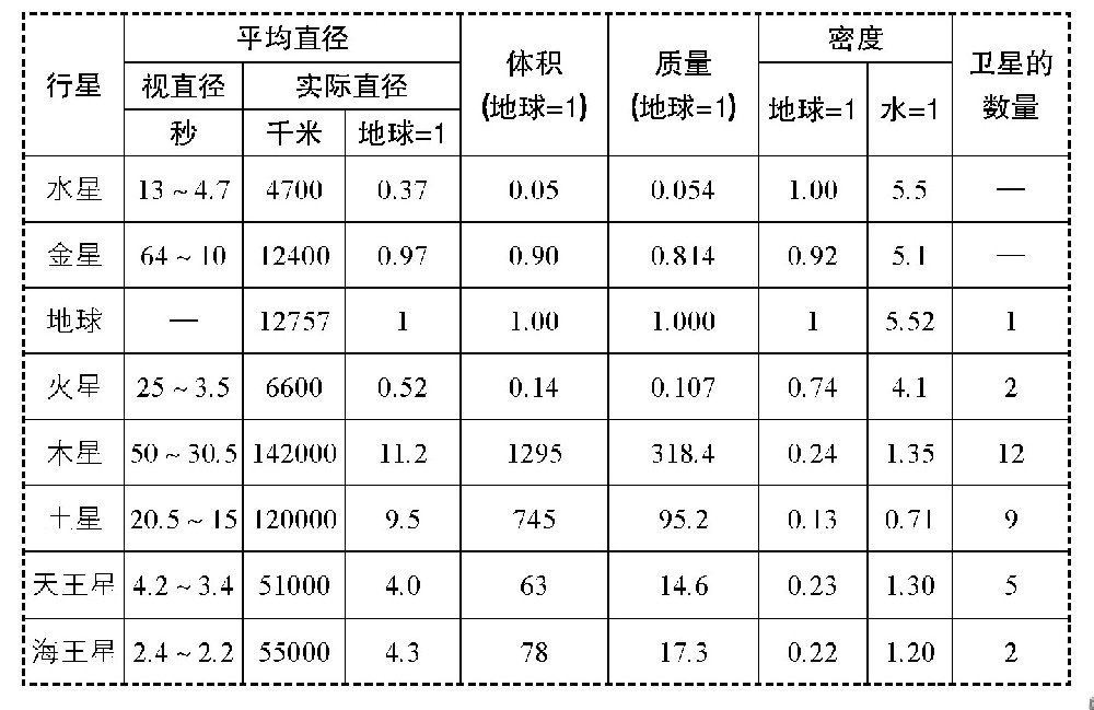 太阳系各行星亮度排名