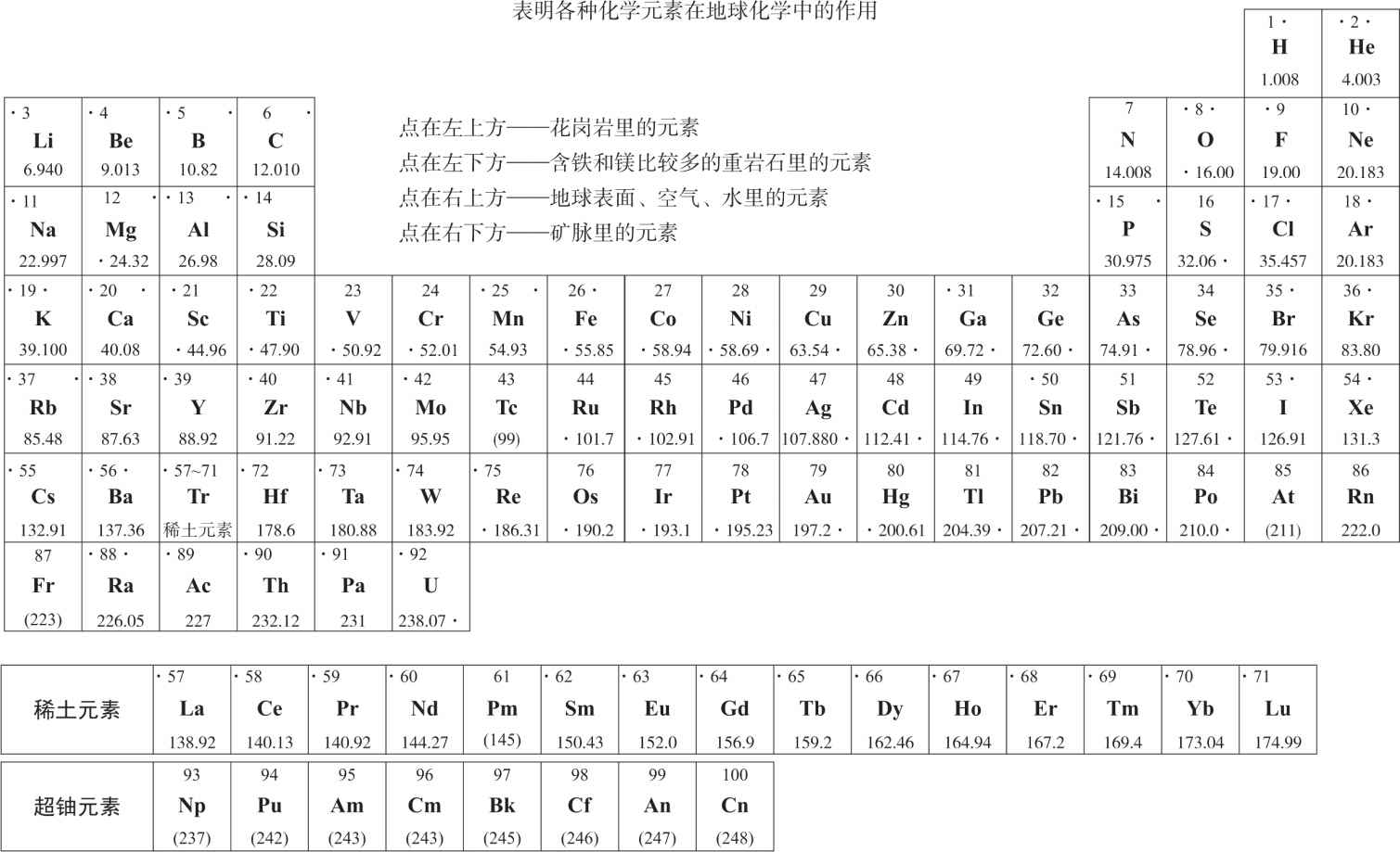 分析元素周期表