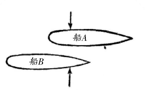 伯努利原理的影响