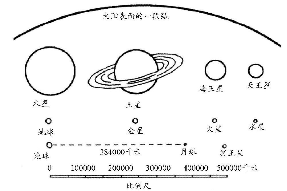 无法画出来的太阳系