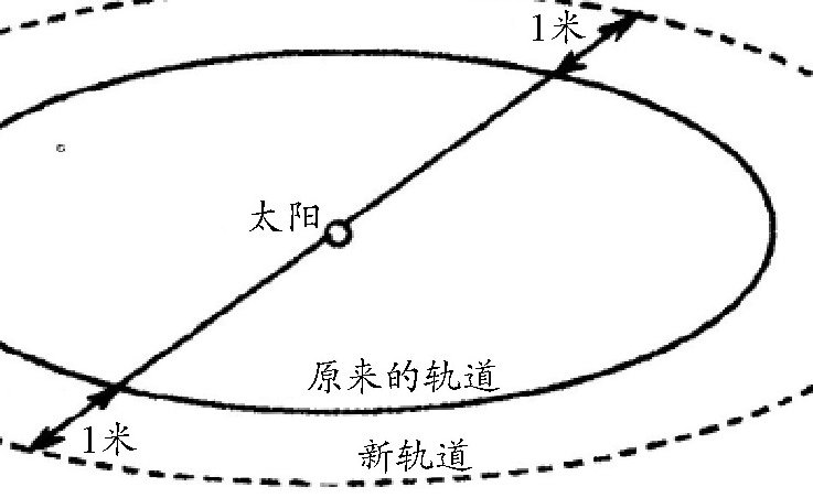 地球围绕太阳公转时,距离太阳大约1.5亿千米,现在,如果这个距离增加1米,那么公转的全长会增加多少?一年又会增加多少天?