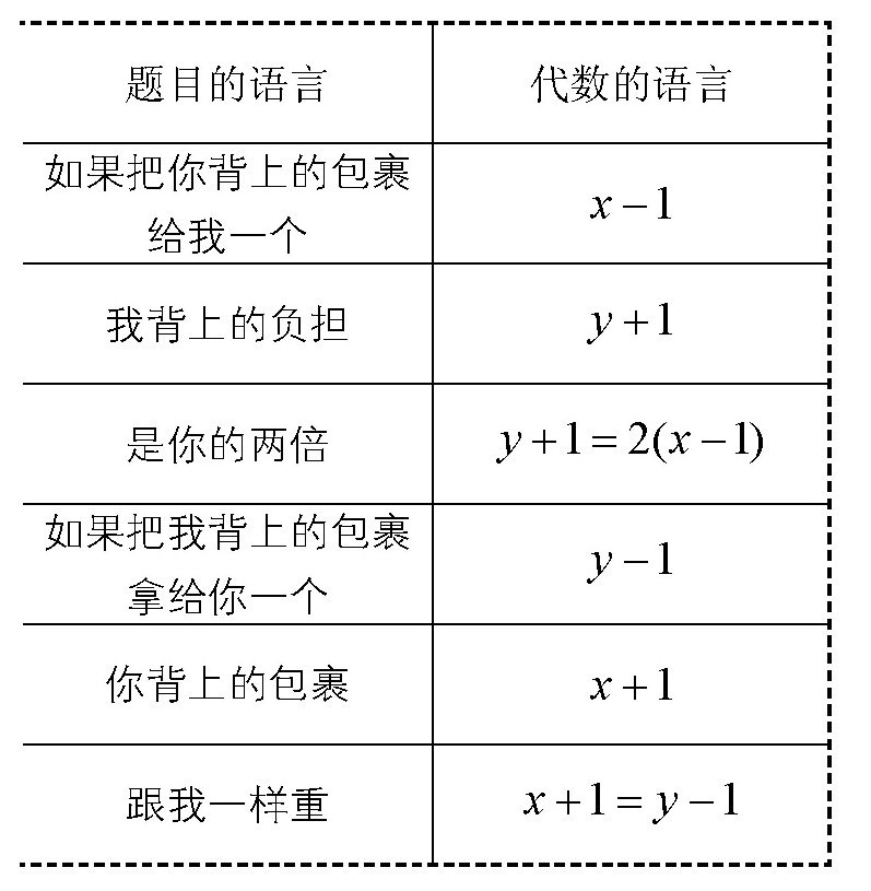 马和骡子分别驮了多少包裹