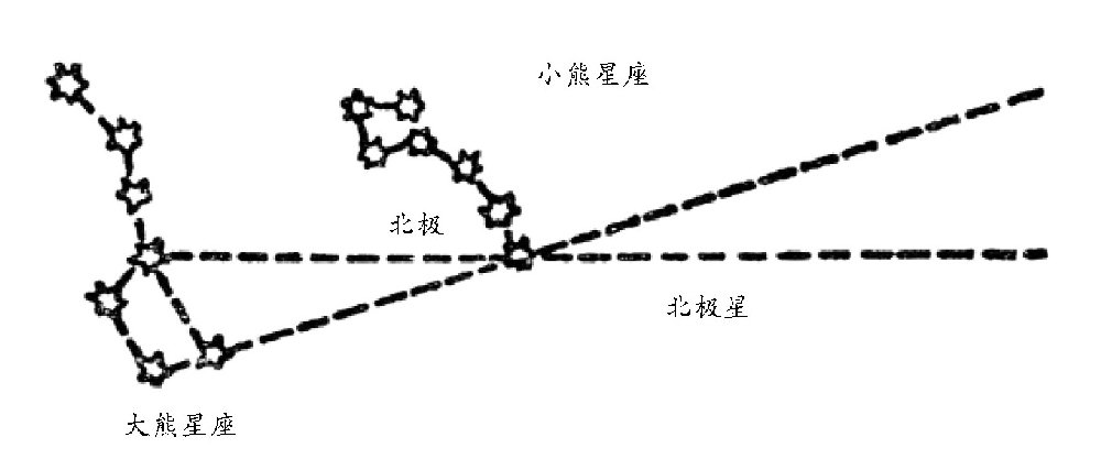 星空几何学,确定纬度的最简单的方法