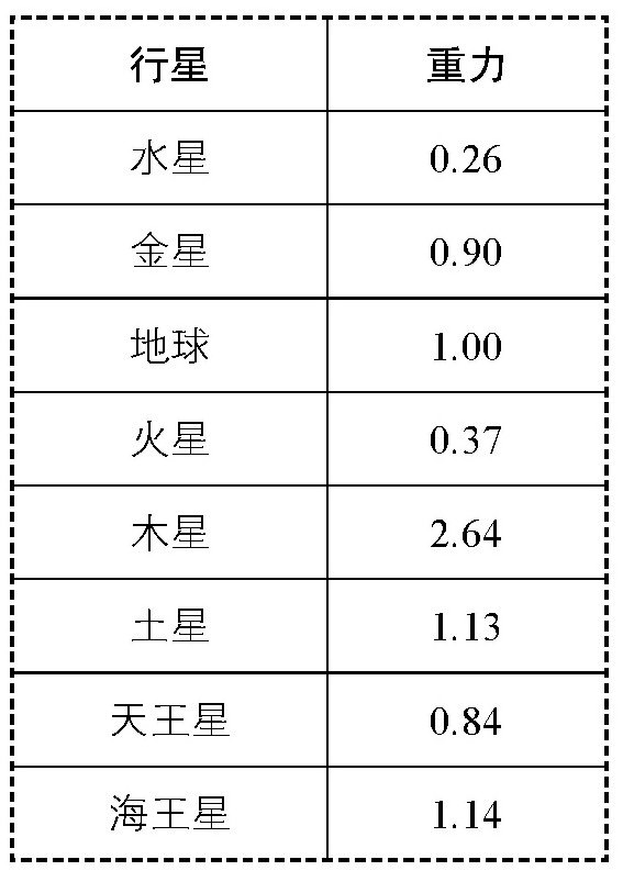 月球上和行星上的重力变化