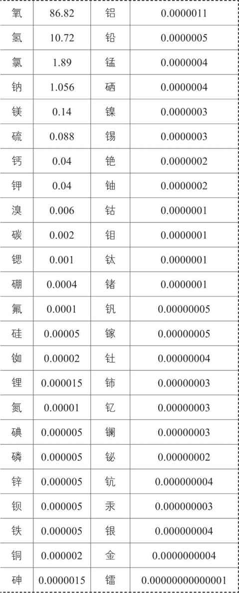 水的化学成分有哪些