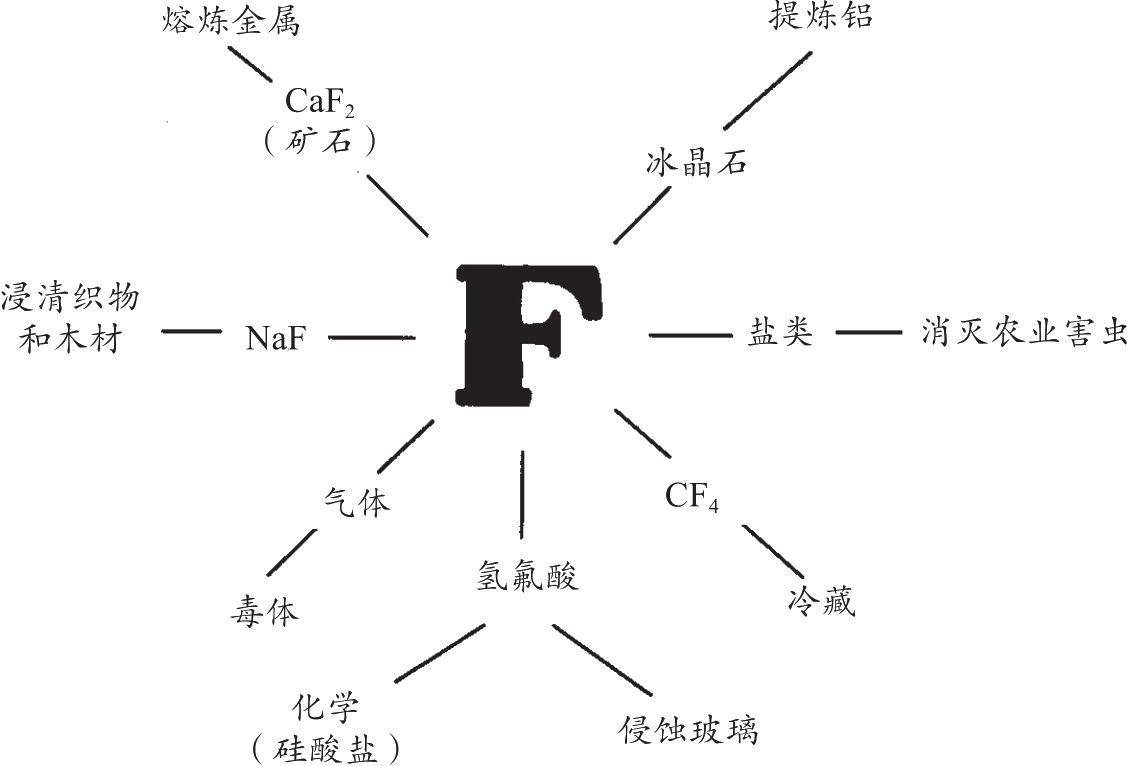 氟的用途