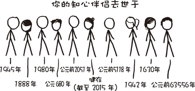 如果每个人都有且仅有一个知心伴侣,但这个人是随机匹配的,会发生什么?