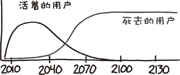 何时Facebook上死人的账户数会超过活人的账户数?