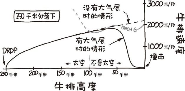 从多高处掉下来的牛排才能在掉到地上时正好烤熟?