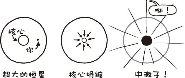 一个人要离超新星多近才能受到致命剂量的中微子辐射?