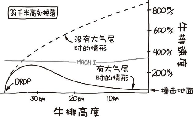 从多高处掉下来的牛排才能在掉到地上时正好烤熟?