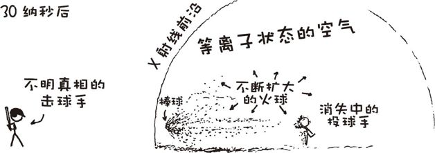 如果棒球被以0.9倍光速掷出会产生什么后果?