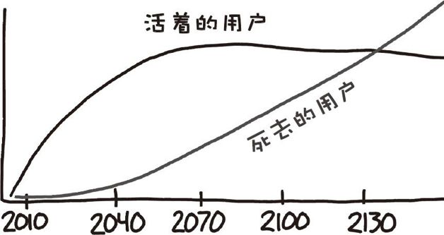 何时Facebook上死人的账户数会超过活人的账户数?