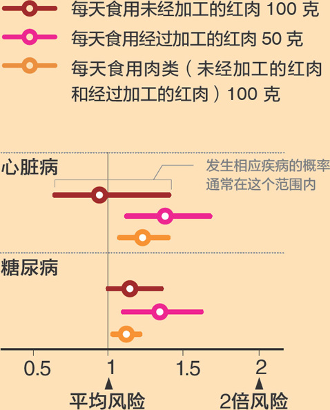 食用普通红肉并不会明显提高患心血管疾病或糖尿病的风险