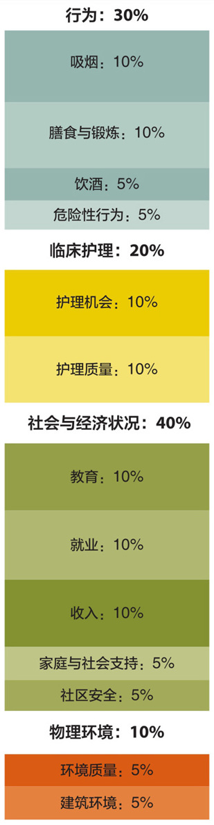 非医疗因素左右健康