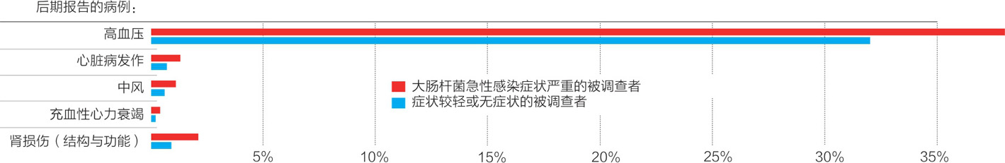 食物中毒影响一生