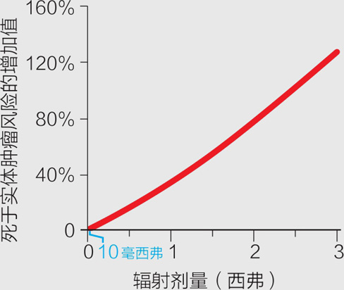 CT检查会致癌?