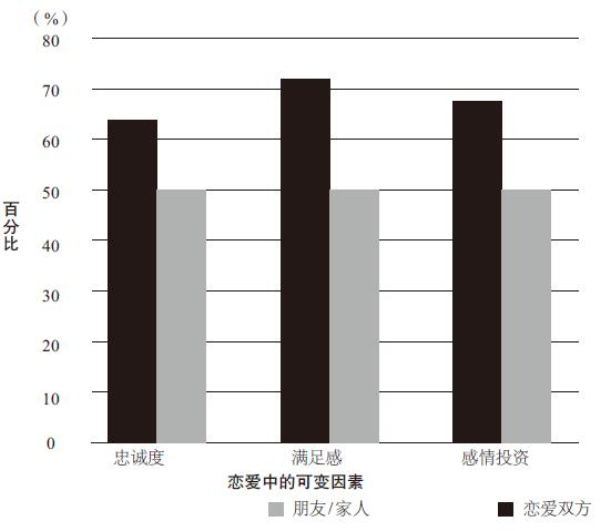 切勿对恋情盲目乐观