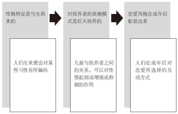 理智地预测恋情