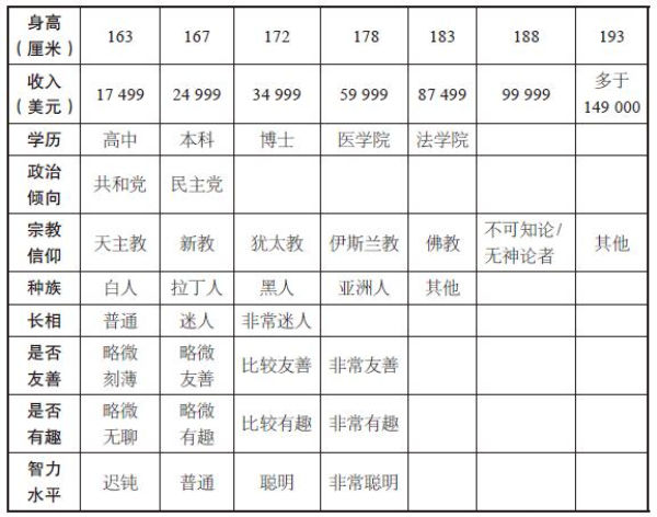 理想的伴侣有哪些特质