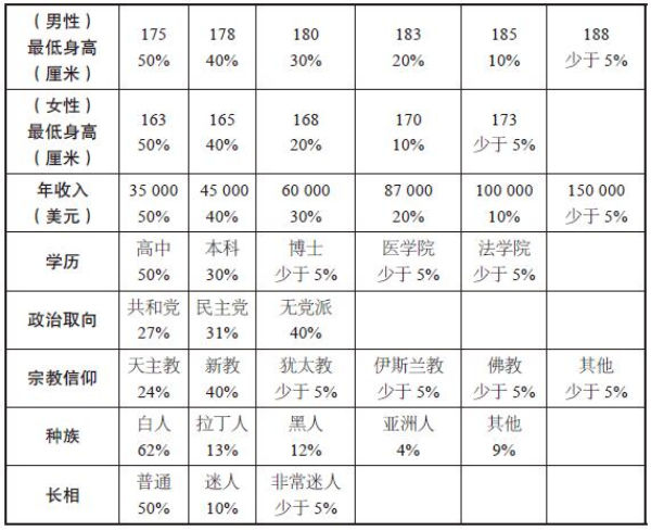 理想的伴侣有哪些特质